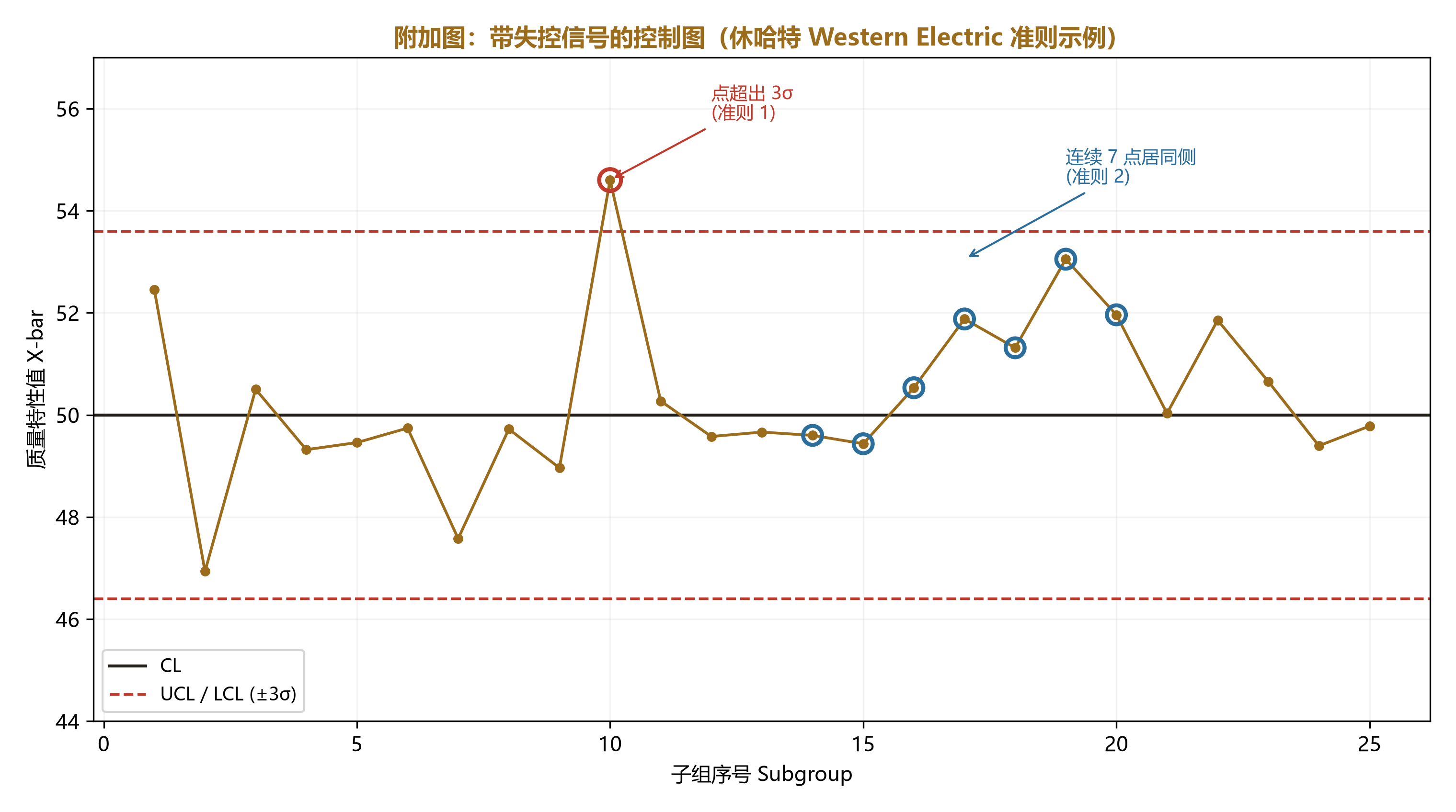 失控信号识别